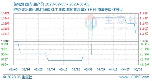氫氟酸行情周報(bào) 5.1 5.6 商品動(dòng)態(tài)